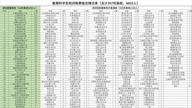 中国财经资源共享联盟数据科学实战训练营顺利开营